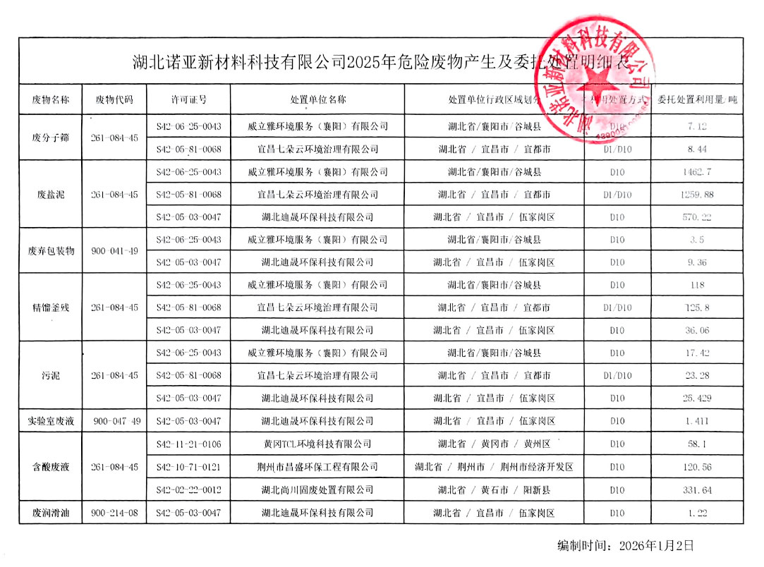 湖北諾亞2025年危險(xiǎn)廢物委托處置明細(xì)表